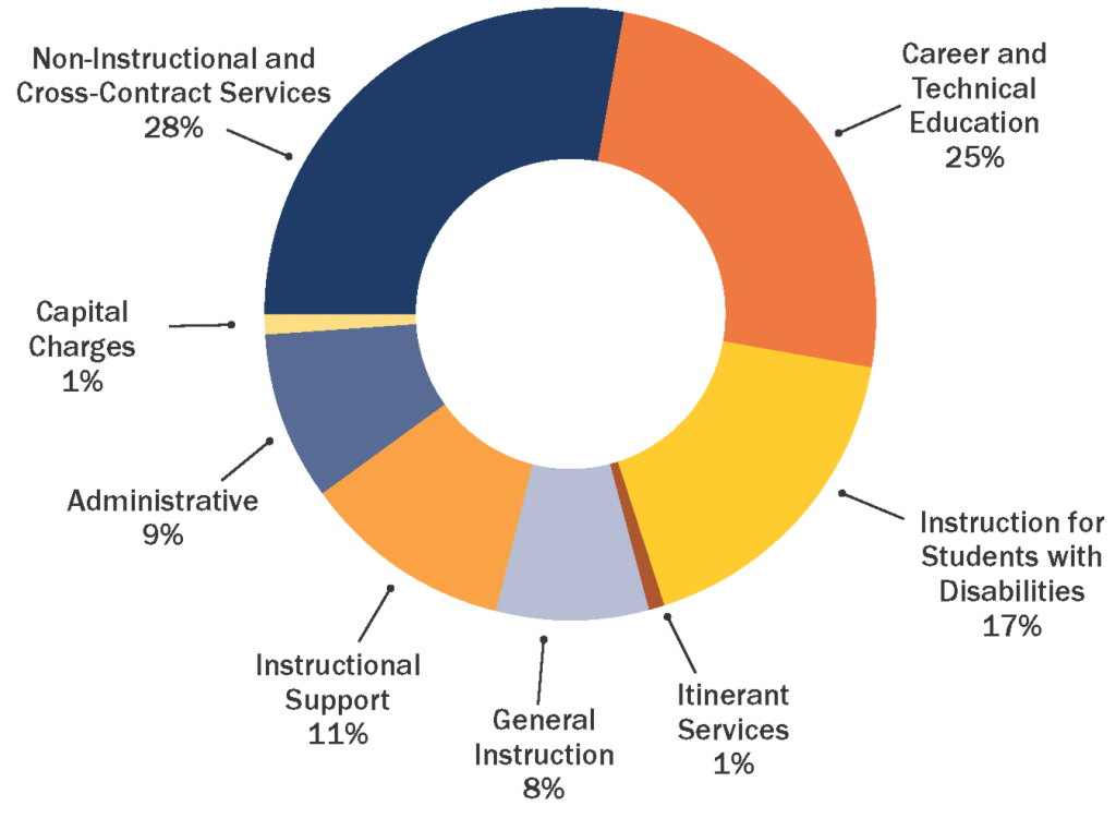 Pie Chart of 2026-2027 FEH BOCES budget